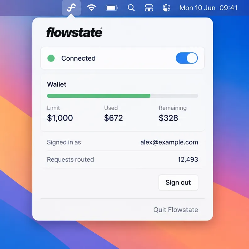 The Flowstate menu on the Mac menu bar, showing Connected with a switch, a wallet with a $1,000 limit, $672 used and $328 remaining, the signed-in account, requests routed, Sign out and Quit Flowstate.