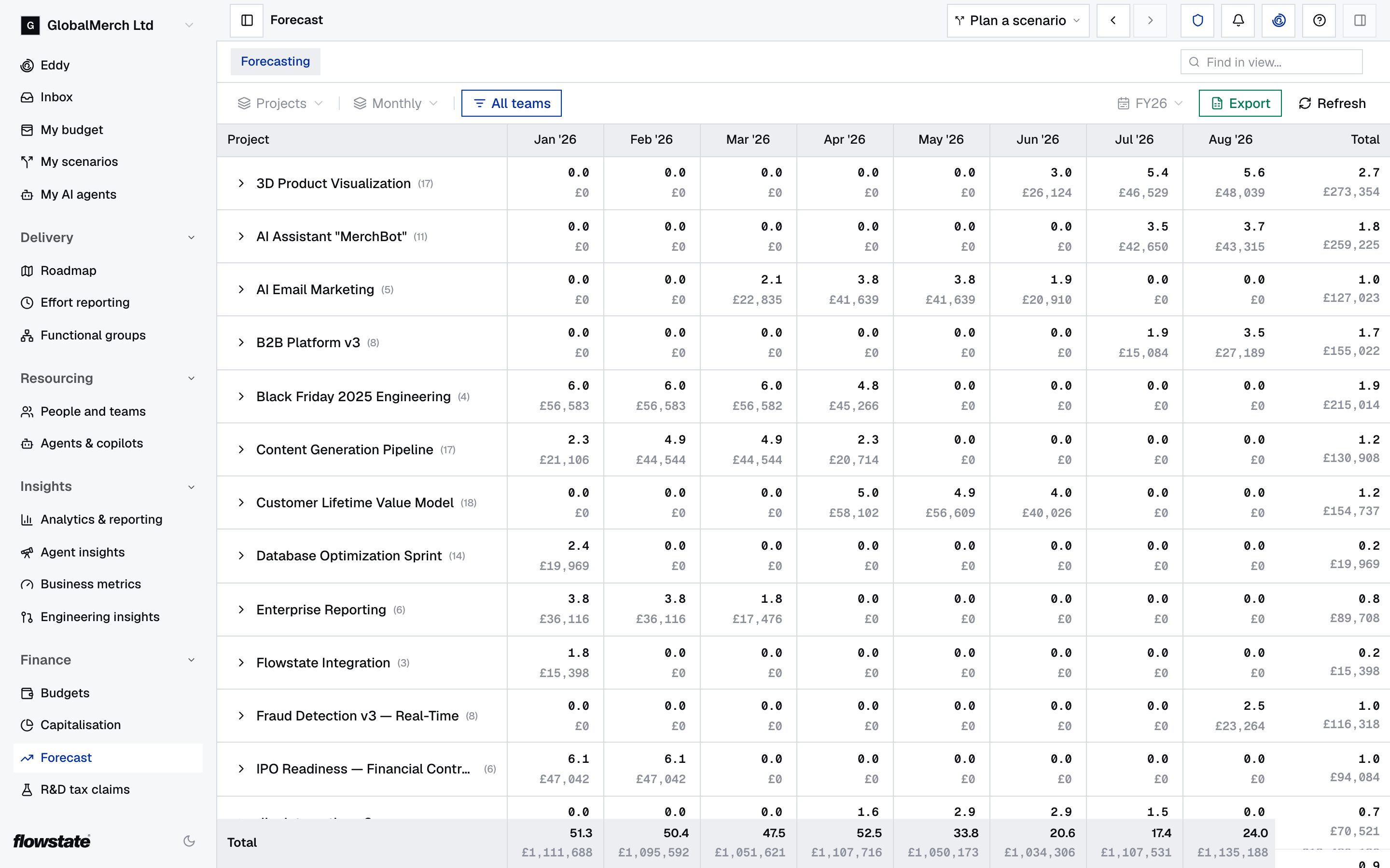 Forecast grouped by project, with FTE and cost for each month of the fiscal year and a total for each project